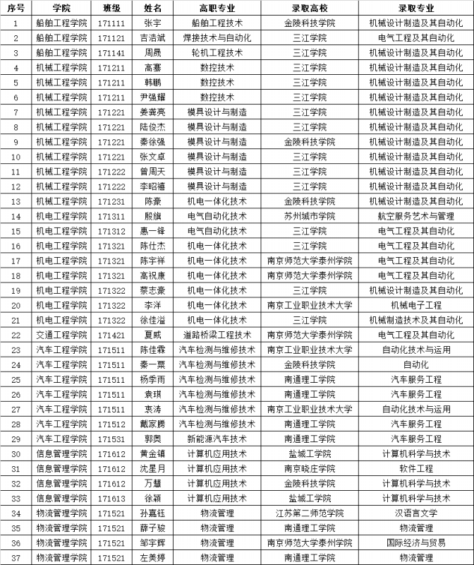 喜報(bào)：熱烈祝賀我校學(xué)子在2022年“專轉(zhuǎn)本”考試中取得佳績