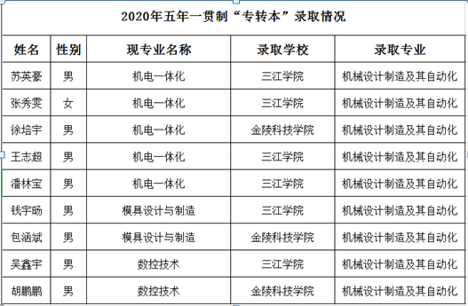 喜報(bào)!機(jī)械工程學(xué)院9名學(xué)生2020年“專轉(zhuǎn)本”獲錄取