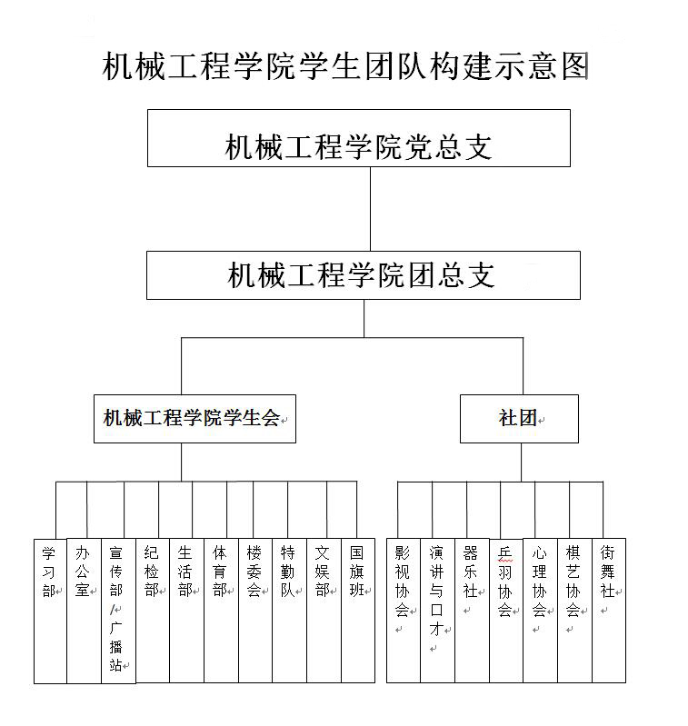 機械工程學院學生團隊構(gòu)成示意圖