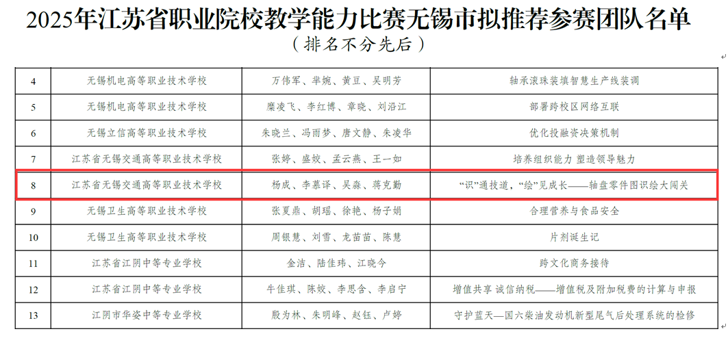 喜報(bào)：機(jī)械工程學(xué)院教師團(tuán)隊(duì)成功斬獲2025年江蘇省職業(yè)院校教學(xué)能力比賽出線資格！