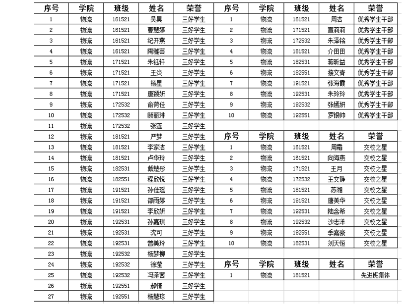 2019-2020學(xué)年三好生、優(yōu)秀學(xué)干等榮譽評選表彰公示