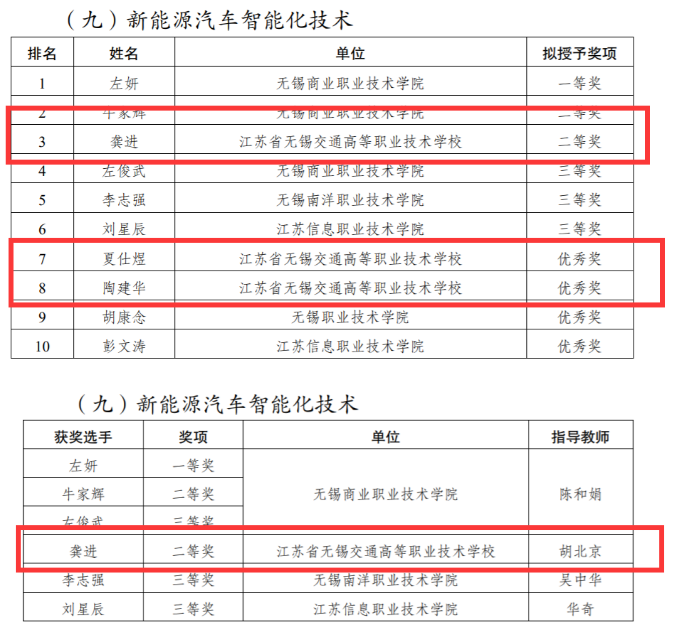 喜報(bào)-汽車工程學(xué)院師生在第六屆無(wú)錫技能精英大賽中取得佳績(jī)