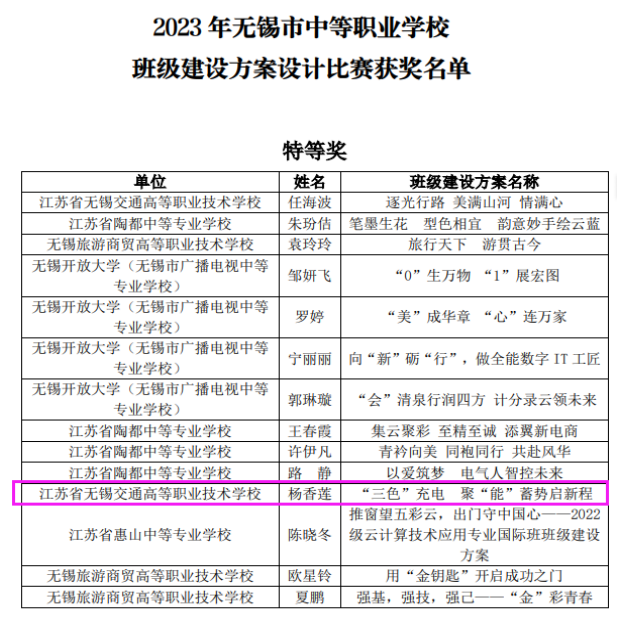 喜報(bào)！—汽車工程學(xué)院教師在無錫市中等職業(yè)學(xué)校班級(jí)建設(shè)方案設(shè)計(jì)比賽中獲特等獎(jiǎng)