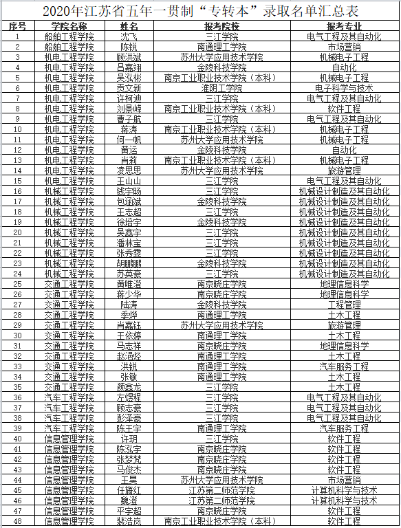 喜報(bào)——恭喜學(xué)校48位學(xué)子通過(guò)“專(zhuān)轉(zhuǎn)本”考試順利轉(zhuǎn)本